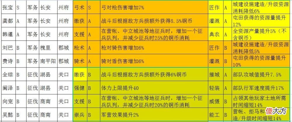 【游戏世界】英雄联盟s13赛季英雄集结州府名将和势力特性分析