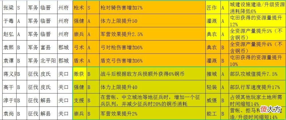 【游戏世界】英雄联盟s13赛季英雄集结州府名将和势力特性分析
