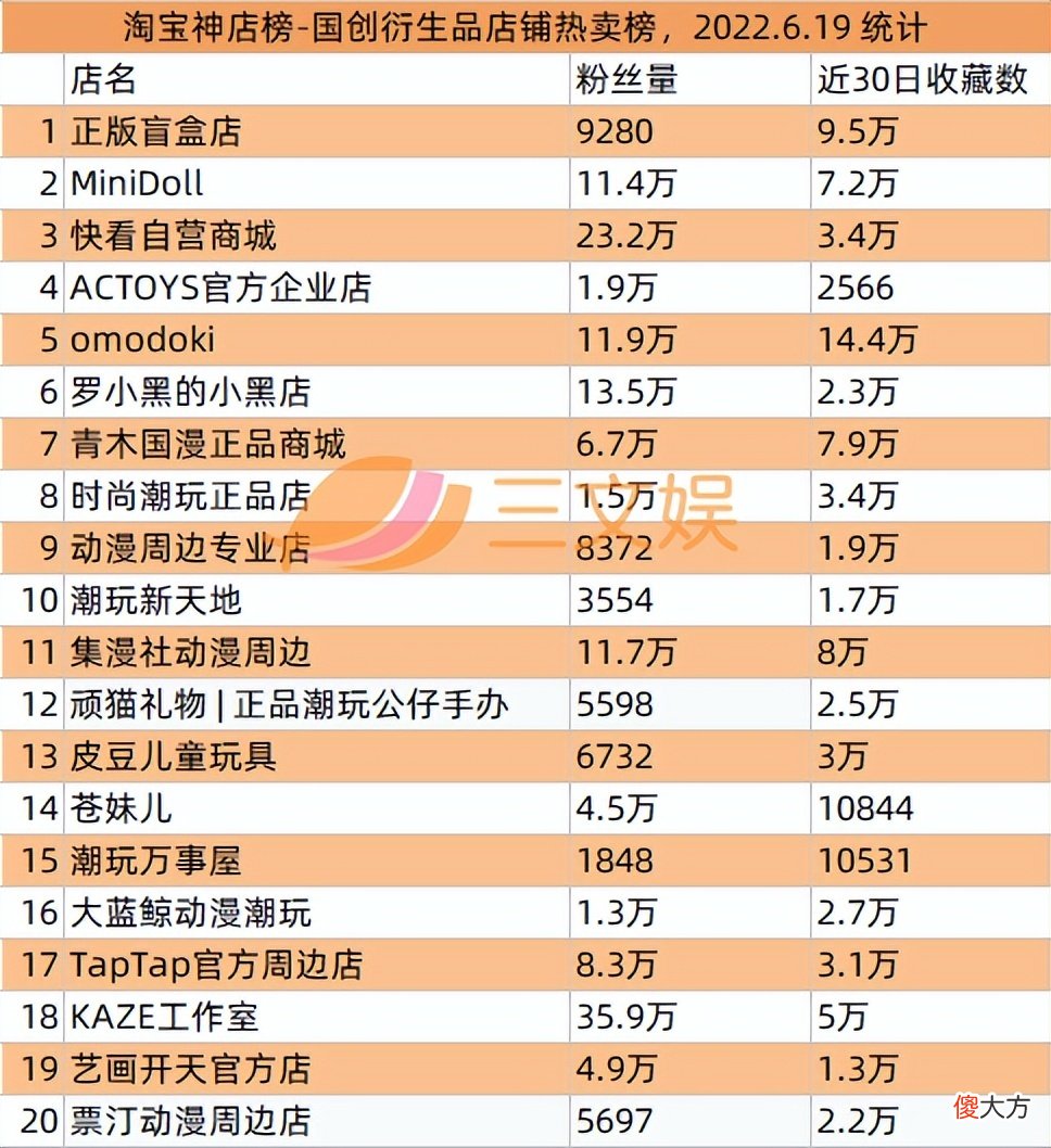 【游戏迷】618潮玩销量TOP20：游戏厂商占6席，球星卡店铺上榜