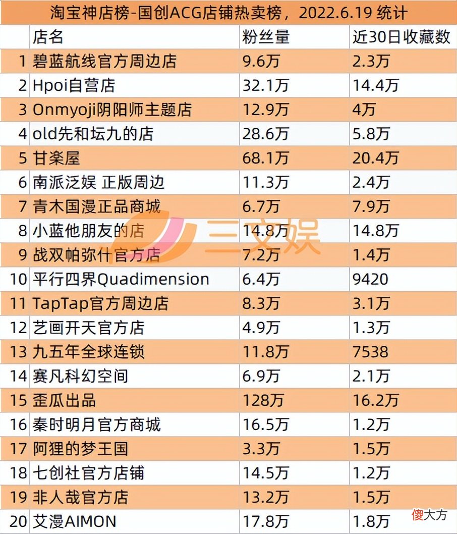 【游戏迷】618潮玩销量TOP20：游戏厂商占6席，球星卡店铺上榜