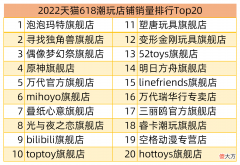 【游戏迷】618潮玩销量TOP20：游戏厂商占6席，球星卡店铺上榜