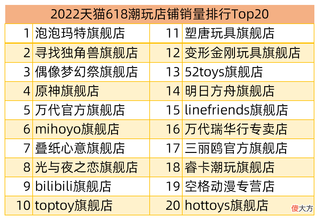 【游戏迷】618潮玩销量TOP20：游戏厂商占6席，球星卡店铺上榜