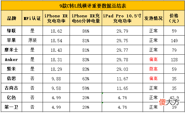 苹果PD快充哪家强 苹果手机充电器快充什么品牌好