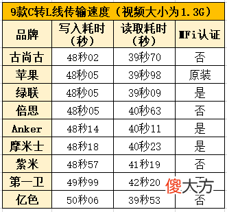 苹果PD快充哪家强 苹果手机充电器快充什么品牌好