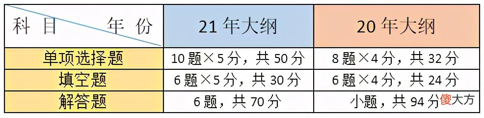 对于考研数学你了解多少 考研数学一般多少