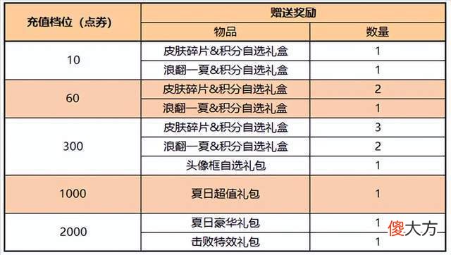【游戏世界】王者荣耀碎片商店更新详细解析