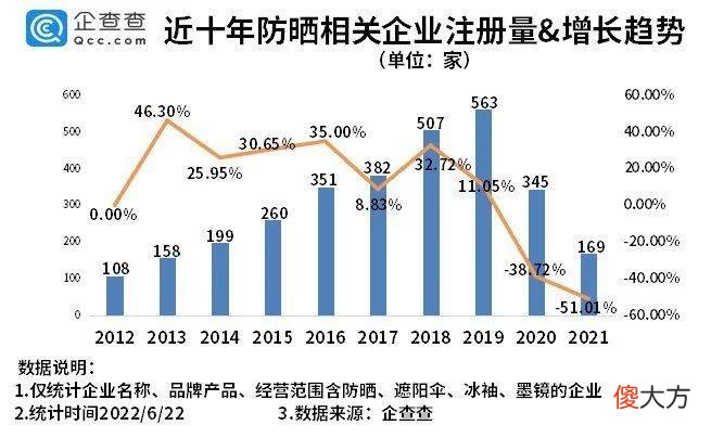 【就爱时尚】夏日防晒不可缺！我国现存防晒相关企业超2600家
