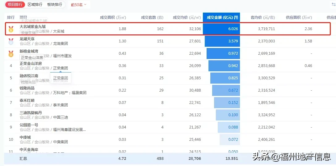 福州楼市又燃爆了！福州改善置业激增话题