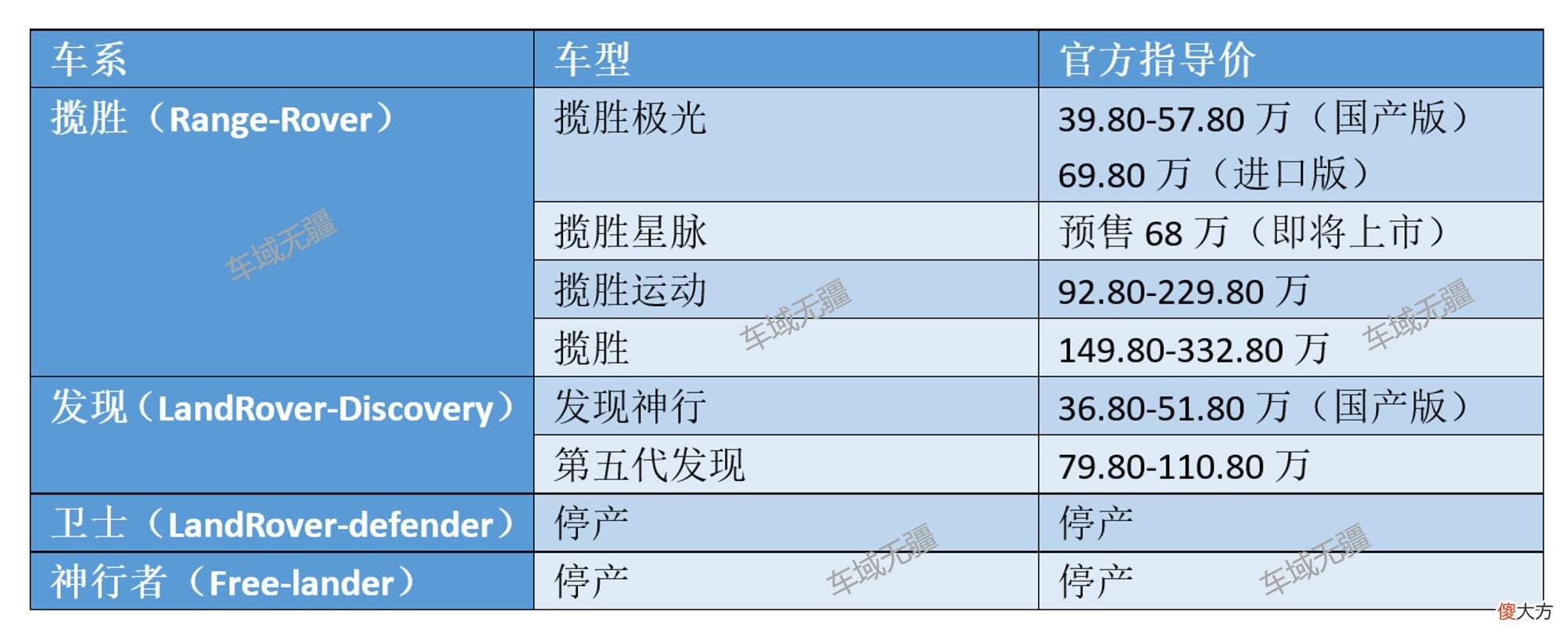 以为路虎都是百万豪车 路虎为什么是豪车