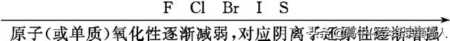 专题复习之氧化还原反应中的主要规律 氧化还原反应中常见规律