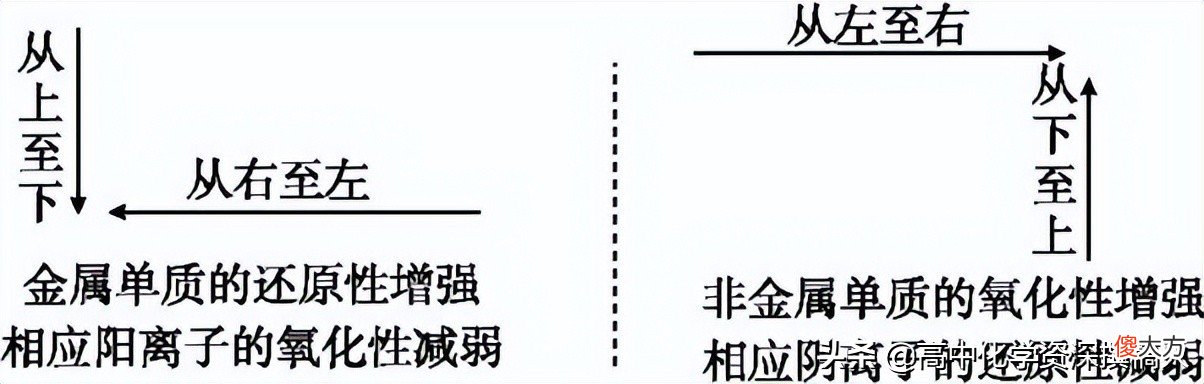 专题复习之氧化还原反应中的主要规律 氧化还原反应中常见规律