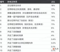 手机耗电过快的原因和应对方法 手机好耗电快什么原因