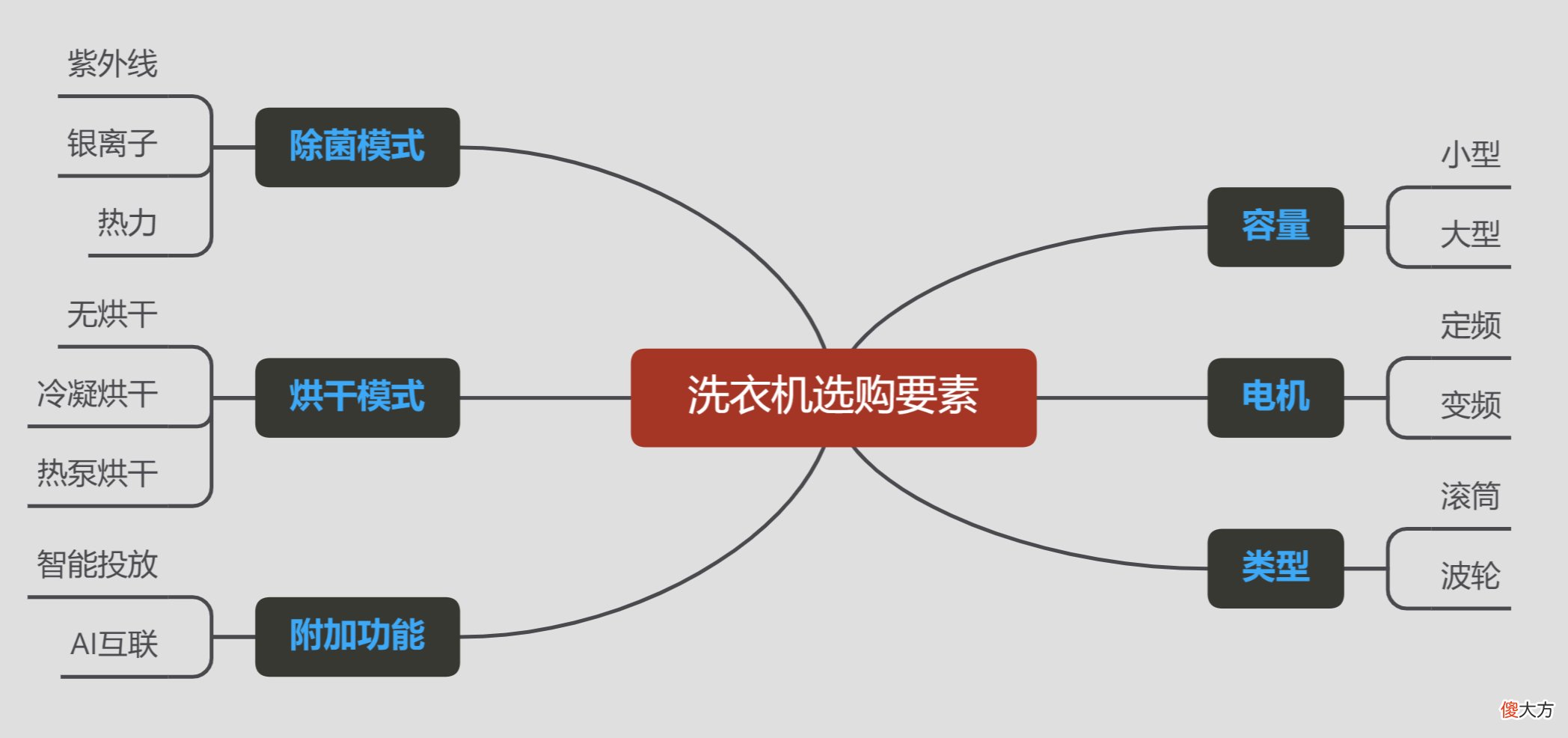 如何选购洗衣机 如何选购洗衣机?
