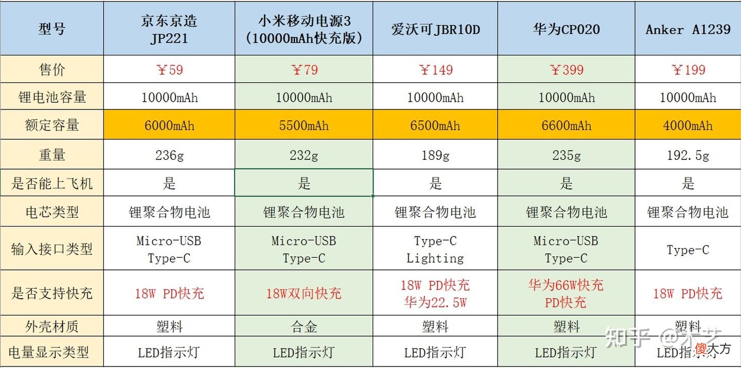 充电宝哪个牌子好 vvo手机用什么充电宝好