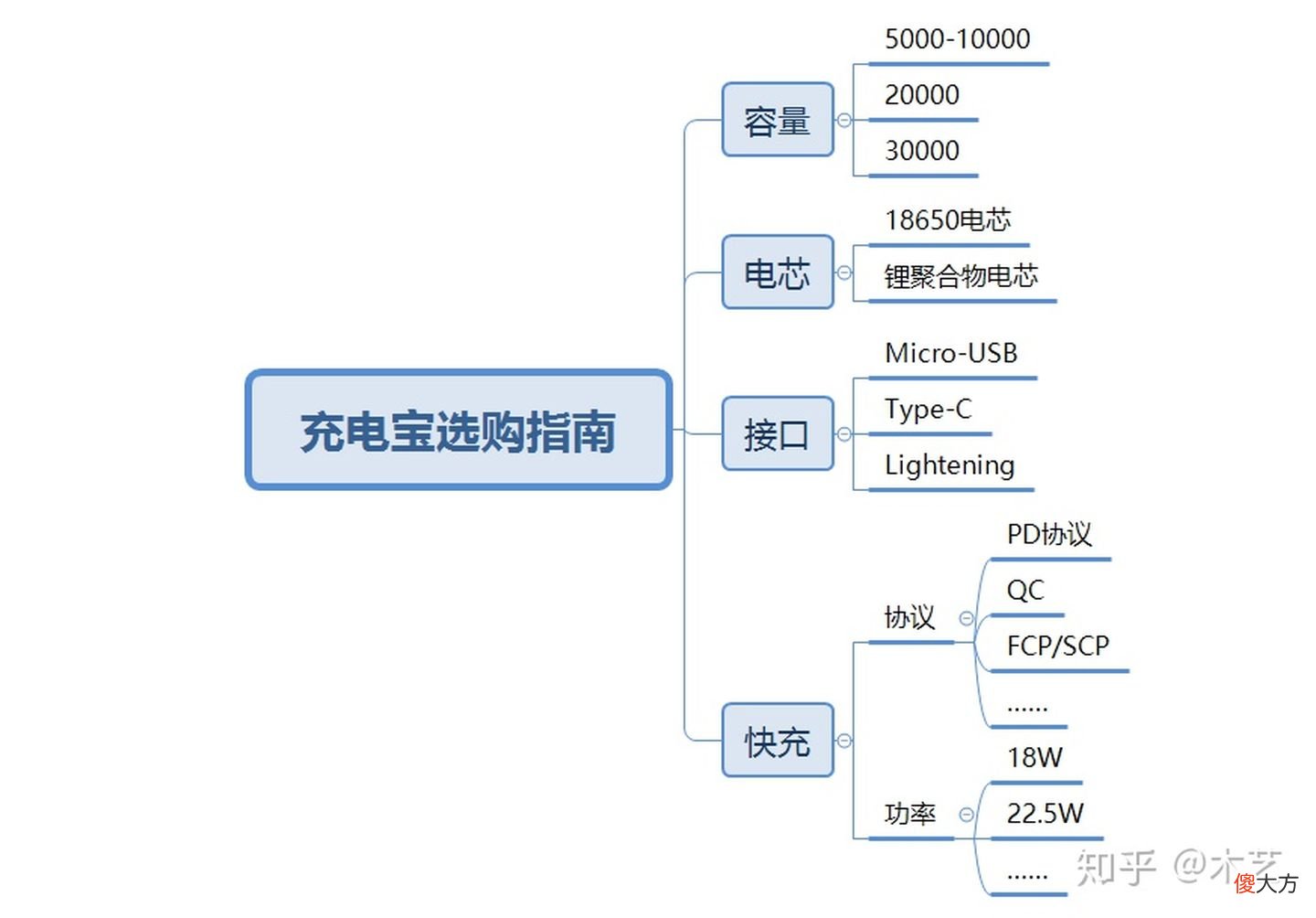 充电宝哪个牌子好 vvo手机用什么充电宝好