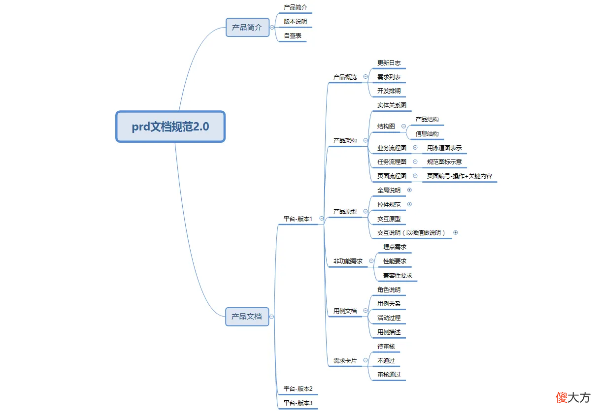今天在钉钉群里，第一次听到PRD文档，这是什么？从业5年第一次听