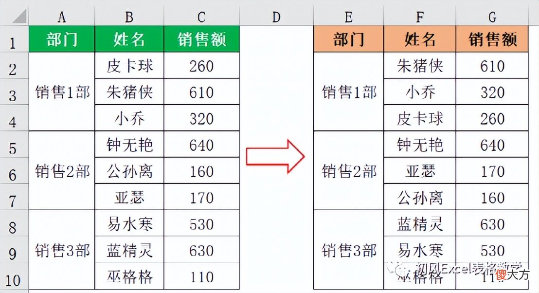 如何对合并单元格内的数据排序 怎么对有合并单元格的数据排序