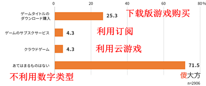 【游戏世界】日本玩家数字游戏现状调查七成玩家坚守实体版