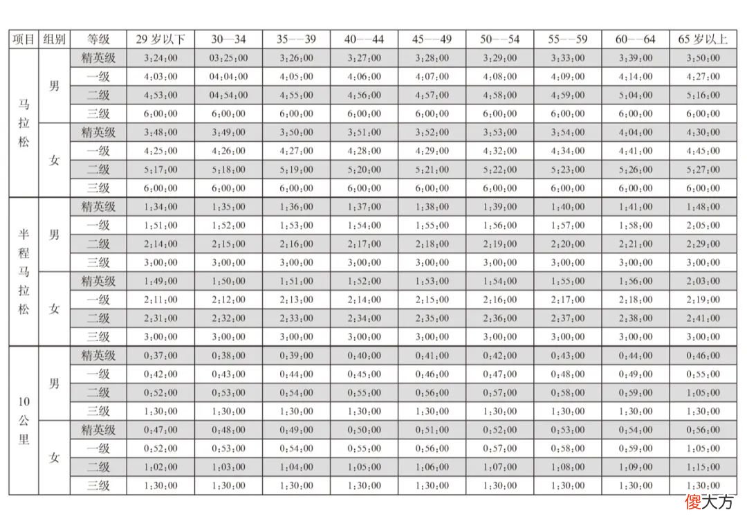 你的10公里PB是什么段位？