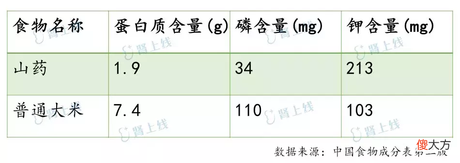 山药蛋白低且营养丰富，但医生提醒：1类肾友吃了反而加重病情！