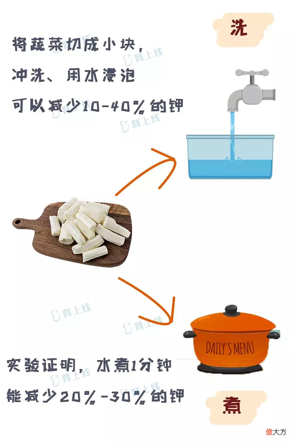 山药蛋白低且营养丰富，但医生提醒：1类肾友吃了反而加重病情！