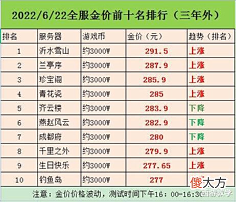 【游戏迷】梦幻西游:乍现四蓝字逆袭,全服十大金价排行榜!