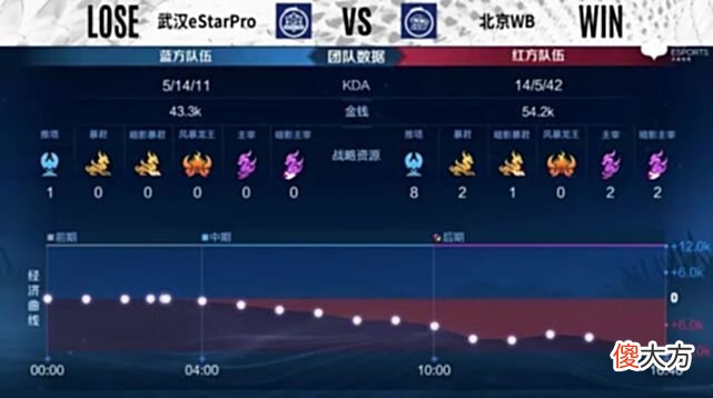 【游戏迷】eStar选择轮换后不敌WB！粉丝调侃：轮换得很好，下次别轮了