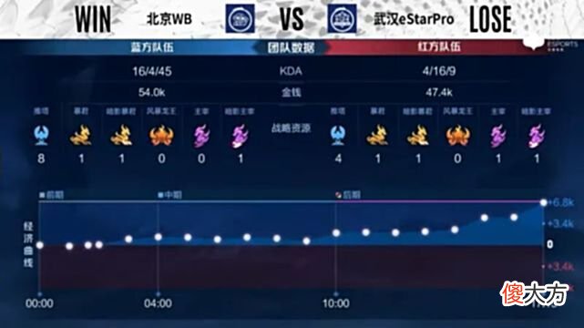 【游戏迷】eStar选择轮换后不敌WB！粉丝调侃：轮换得很好，下次别轮了