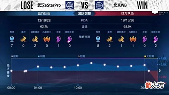 【游戏迷】eStar选择轮换后不敌WB！粉丝调侃：轮换得很好，下次别轮了