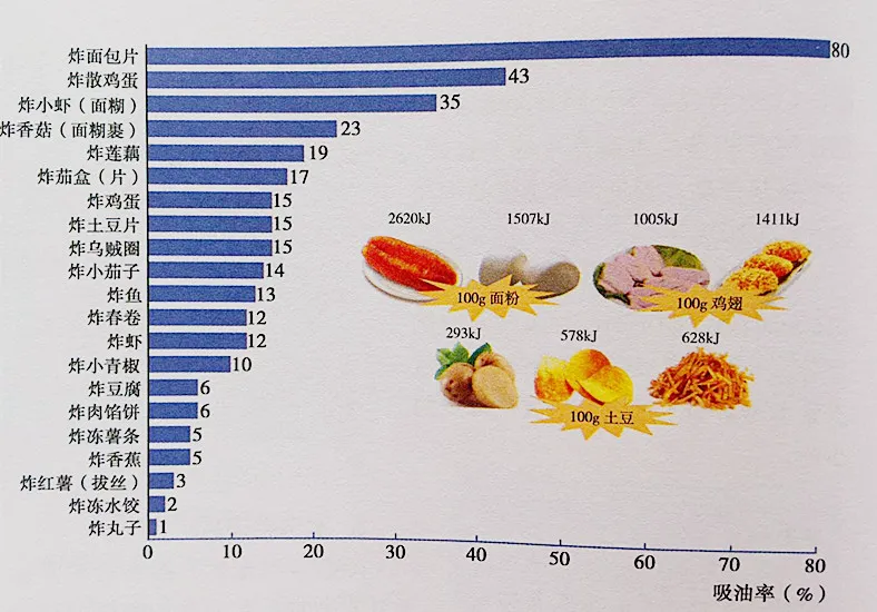 哪些食物可以增加内脏脂肪 哪些食物会增加内脏脂肪？