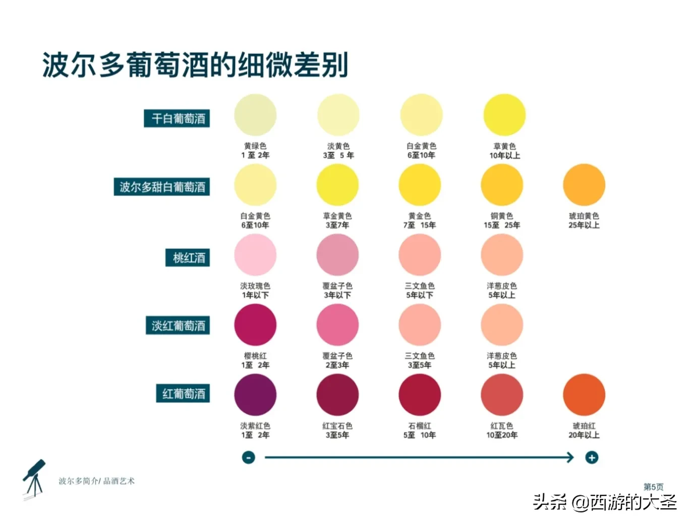 如何看懂波尔多葡萄酒 如何品鉴葡萄酒 ？快看@波尔多葡萄酒学院 干货内容
