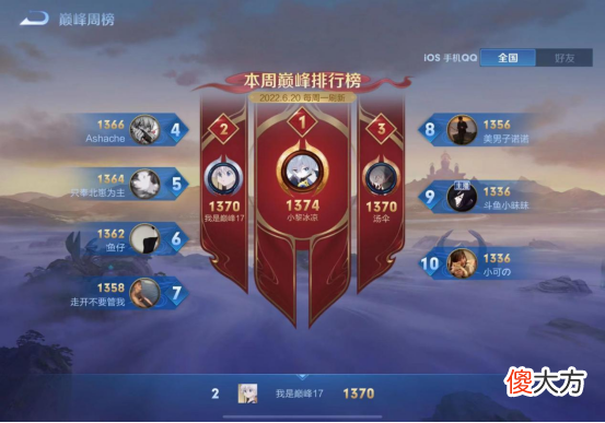 【游戏迷】微凉S27定榜第一！S28赛季初黑马出现，明凯冲到巅峰第二