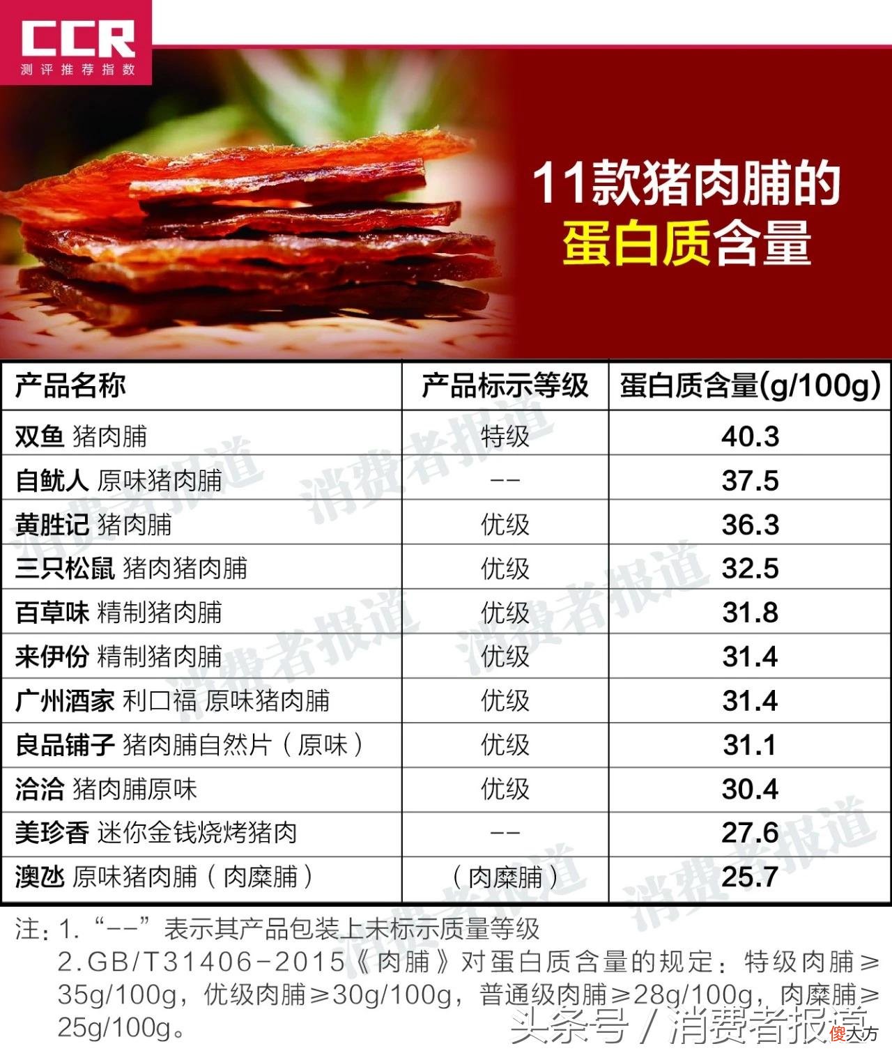 测试了11款猪肉脯 测评猪肉脯