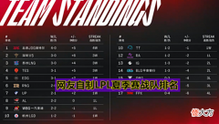 【游戏迷】网友自制LPL夏季赛战队排名,EDG未进前三,RNG仅排在第五名!