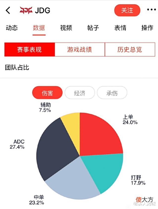 【游戏迷】阿水被低估，RNG很合理！LPL夏季赛输出占比图火了，Theshy依然猛