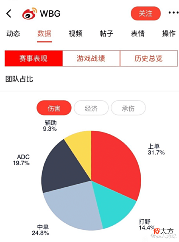 【游戏迷】阿水被低估，RNG很合理！LPL夏季赛输出占比图火了，Theshy依然猛