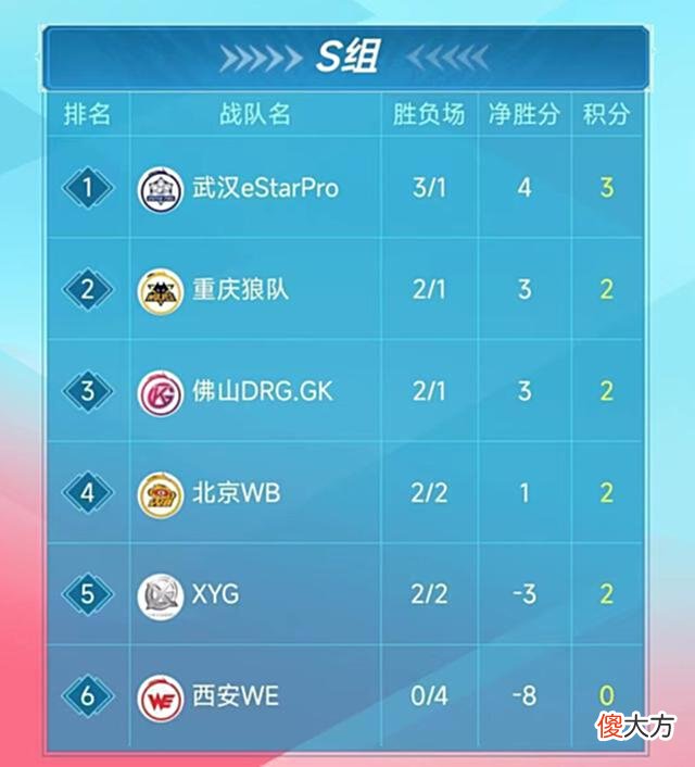 【游戏世界】WB3-2eStar：S组彻底乱了，eStar给WE和WB找自信，唯独让XYG绝望
