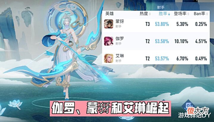 【游戏世界】戈娅首日胜率出炉,S28射手榜洗牌巨变,蒙犽、伽罗成版本答案