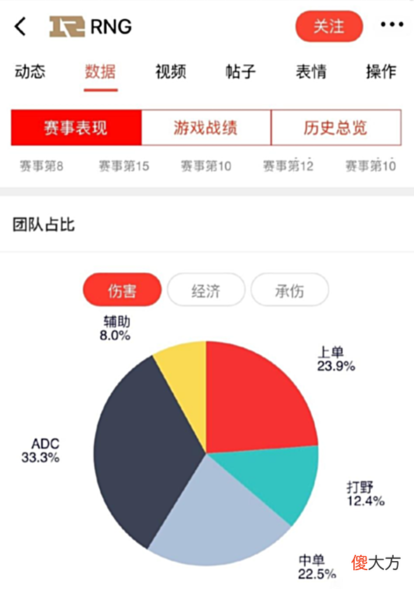 【游戏迷】阿水被低估，RNG很合理！LPL输出占比图火了，Theshy依然猛