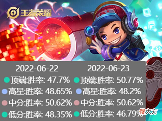 【游戏世界】S28赛季更新一天数据公布，戈娅强度被低估，宫本、鲁班胜率飙升