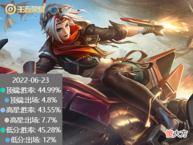 【游戏世界】S28赛季更新一天数据公布，戈娅强度被低估，宫本、鲁班胜率飙升