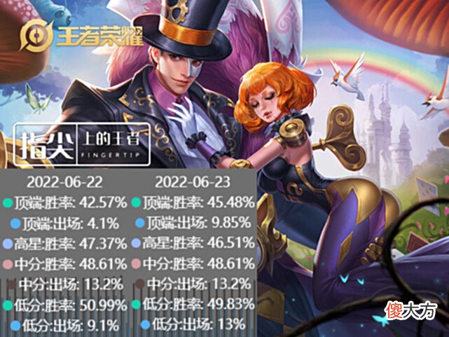 【游戏世界】S28赛季更新一天数据公布，戈娅强度被低估，宫本、鲁班胜率飙升
