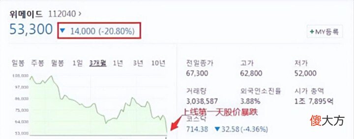 【游戏世界】传奇M上线公司股价暴跌20%,韩国玩家:太氪了!韩国游戏无药可救