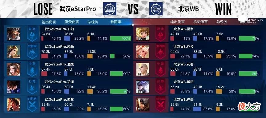 【游戏世界】WB3：2击败ES，打破ES第一轮的不败战绩，梓墨终于证明自己的实力