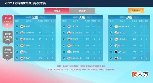 【游戏世界】KPL第一轮常规赛大结局:S、A和B组战况汇总,“御三家”齐聚S组