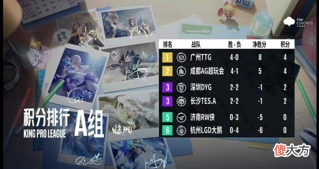 【游戏世界】KPL第一轮常规赛大结局:S、A和B组战况汇总,“御三家”齐聚S组