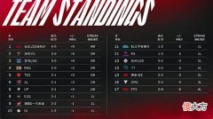 【游戏迷】夏天再也不是枷锁！RNG喜提夏季赛两连胜！呼吸哥找到正确位置