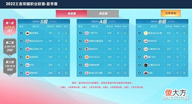 【游戏世界】KPL第一轮常规赛大结局:S、A和B组战况汇总,“御三家”齐聚S组