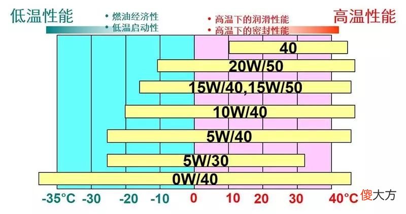 40的机油可以吗 新车用40机油可以吗