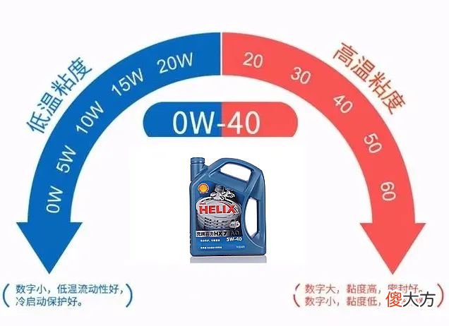 40标号的机油到底选哪个 机油标号怎么选择30还是40好?